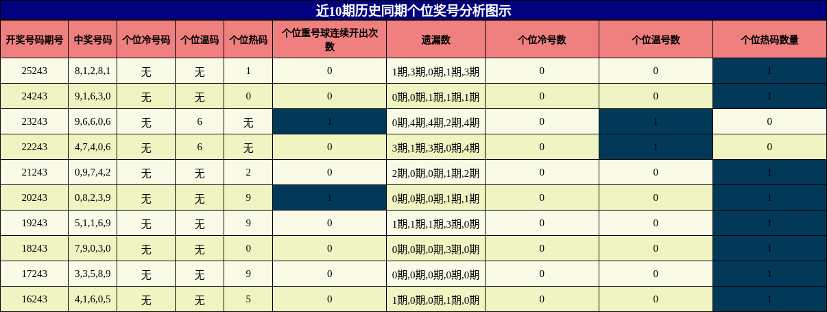 个位奖号分析