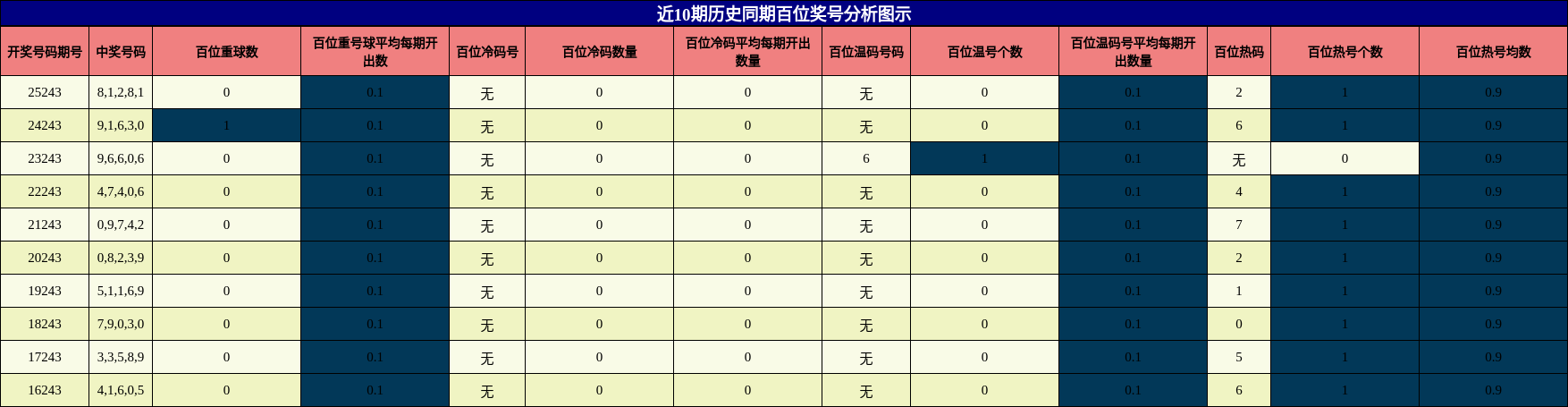 百位奖号分析