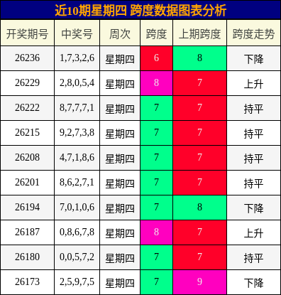 近10期星期四 跨度数据图表分析