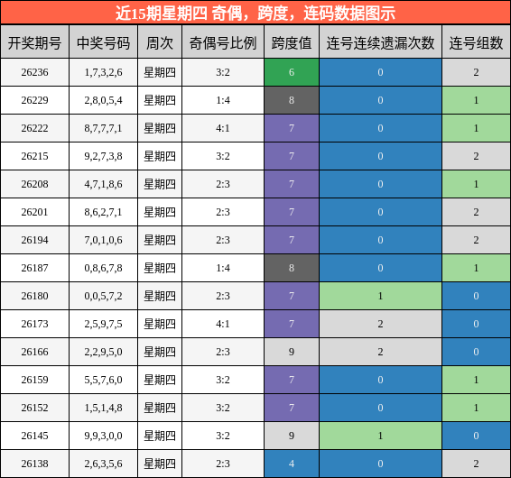 近15期星期四 奇偶，跨度，连码数据图示