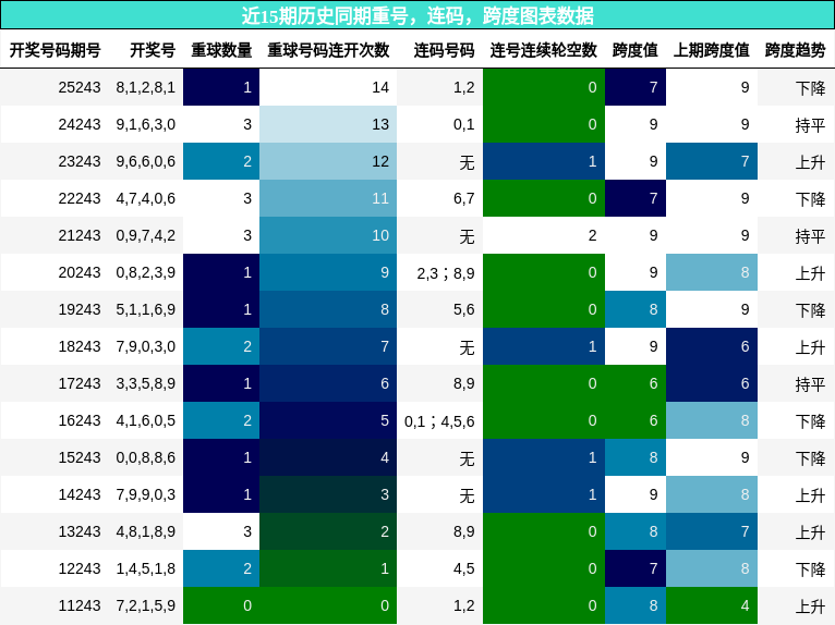 重号分析，连码分析，跨度分析