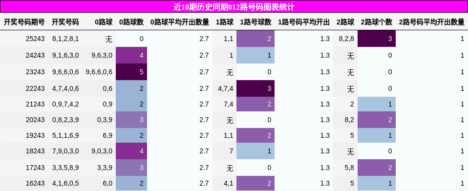 012路号码分析