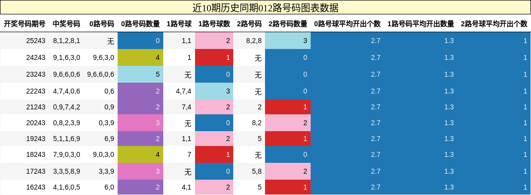 012路号码分析