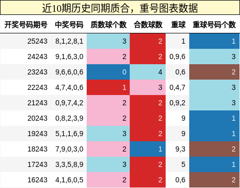 质合分析,重号分析