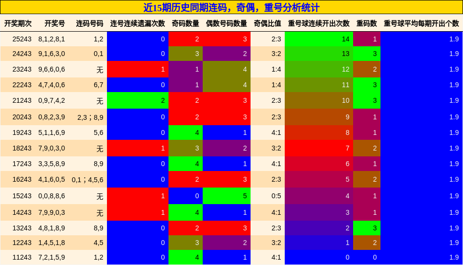 连码分析，奇偶分析，重号分析