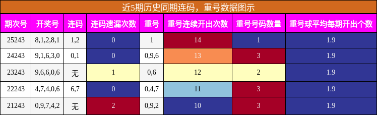 连码分析，重号分析