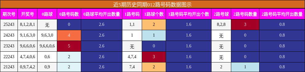 012路号码分析