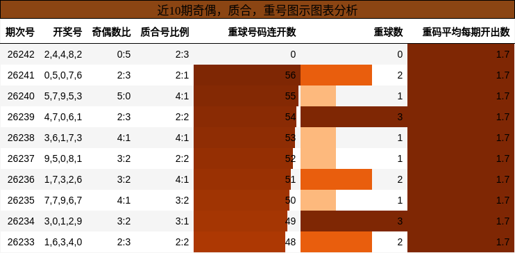 奇偶分析，质合分析，重号分析