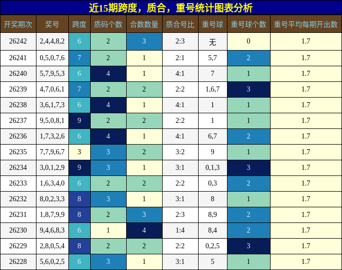 跨度分析，质合分析，重号分析