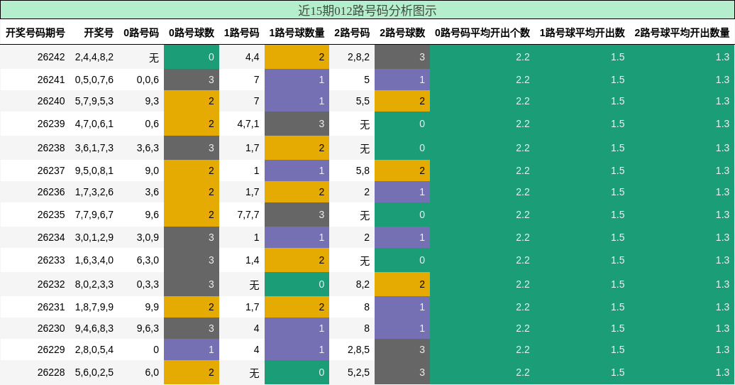 012路号码分析