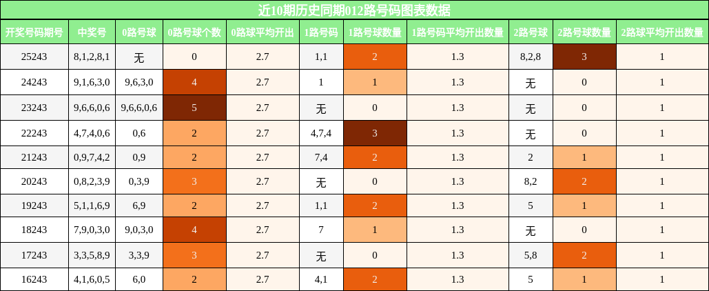 012路号码分析