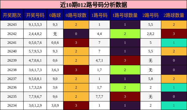 012路号码分析