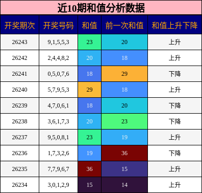 和值分析