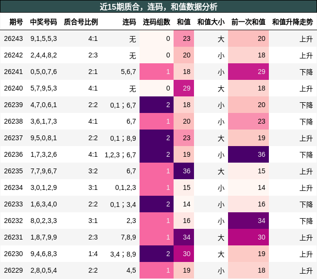 质合分析,连码分析,和值分析