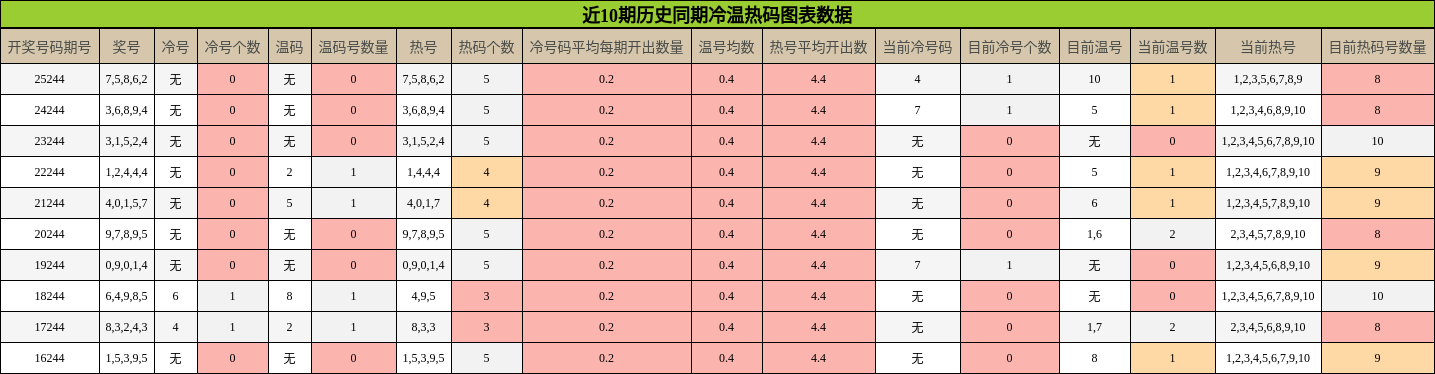 冷温热码分析