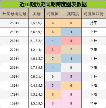 跨度分析