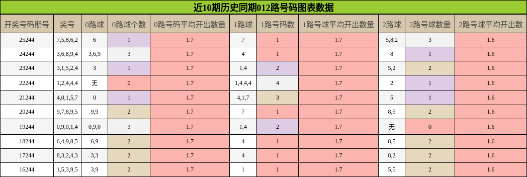012路号码分析