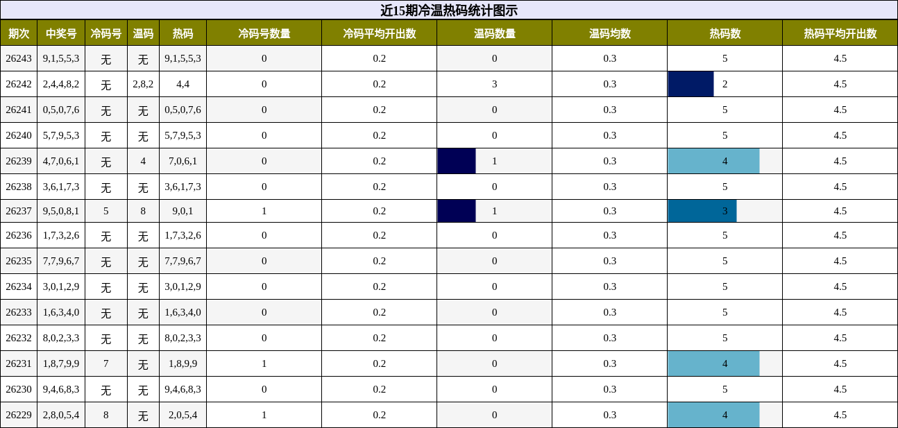 冷温热码分析