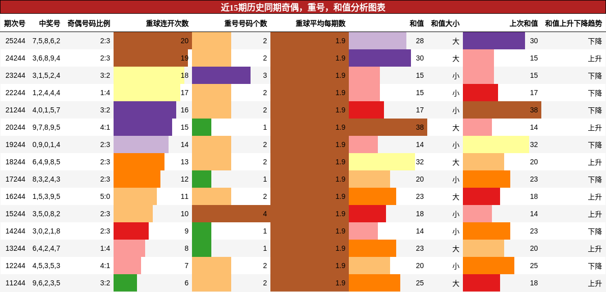 奇偶分析，重号分析，和值分析
