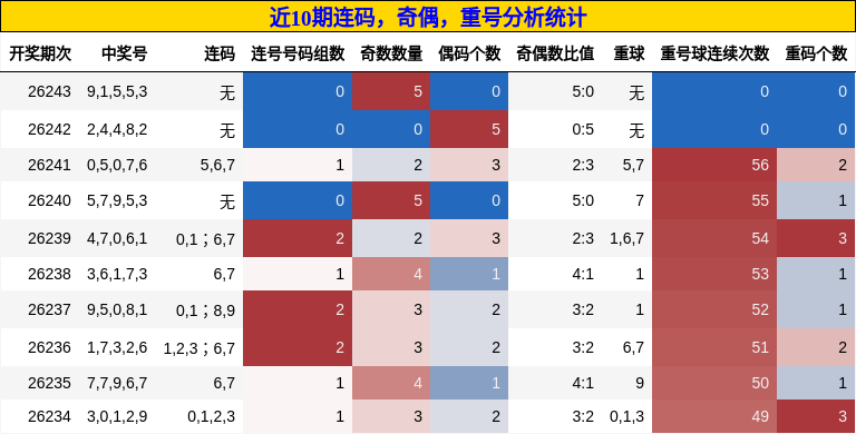 连码分析,奇偶分析,重号分析