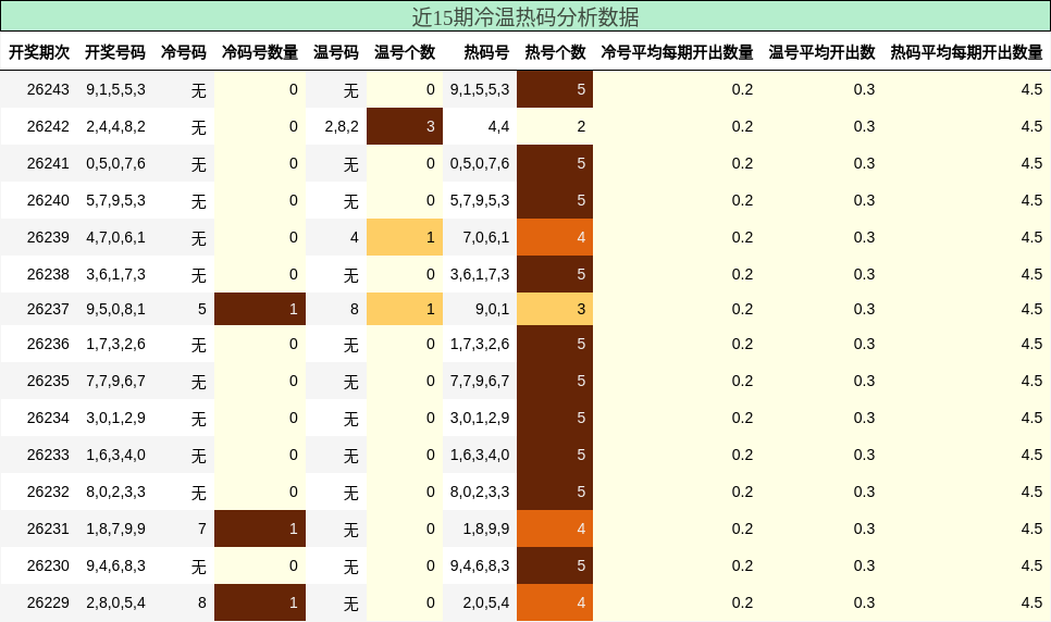 近15期冷温热码分析数据