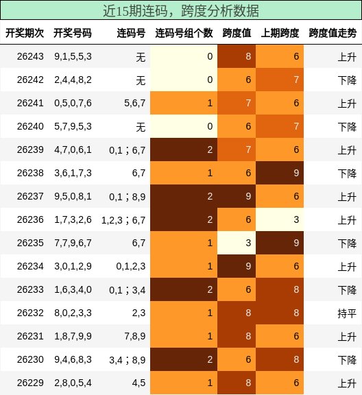 近15期连码与跨度分析数据