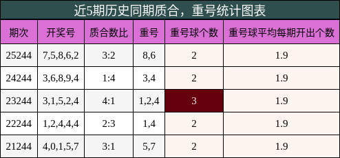 质合分析，重号分析