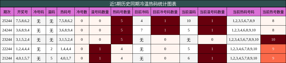 冷温热码分析
