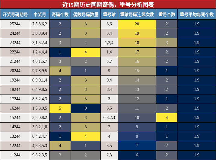 奇偶分析，重号分析