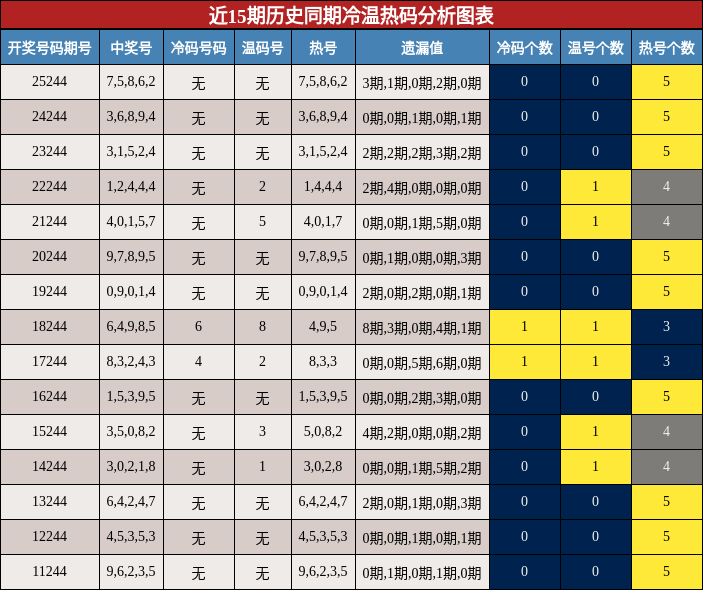冷温热码分析
