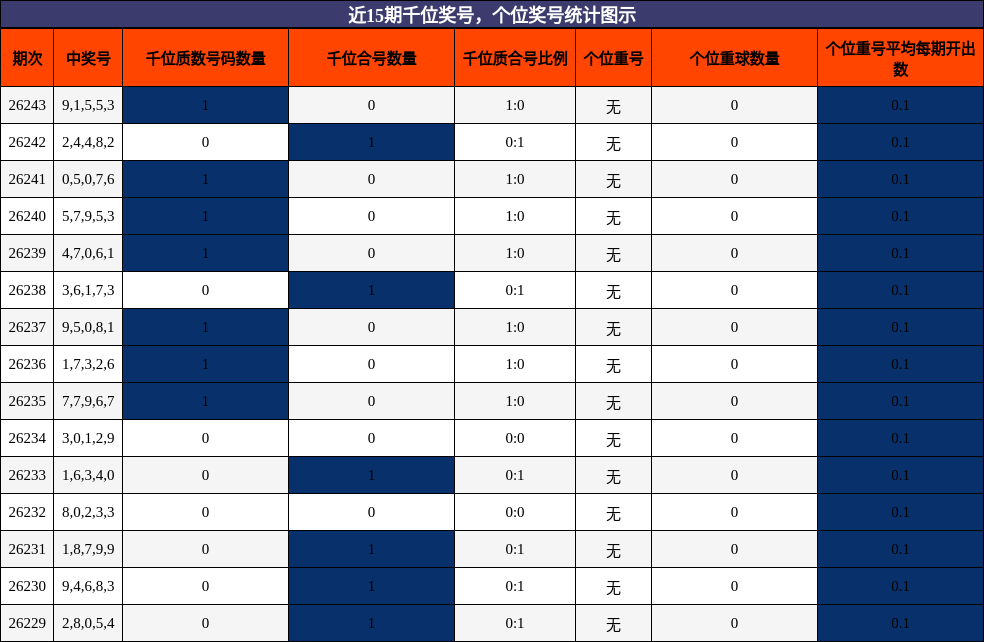 近15期千位奖号，个位奖号统计图示