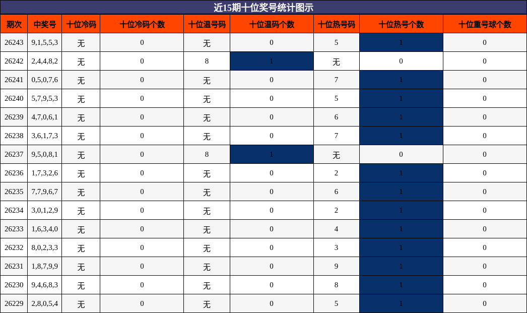 近15期十位奖号统计图示