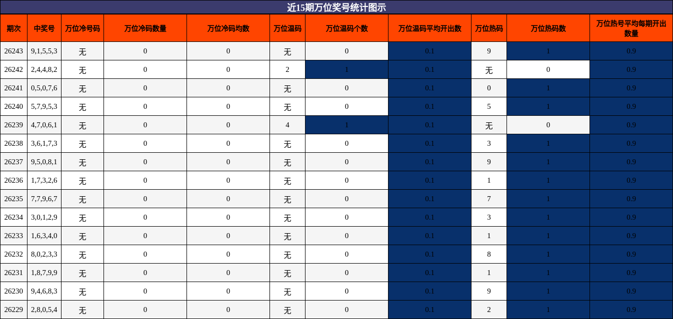 近15期万位奖号统计图示