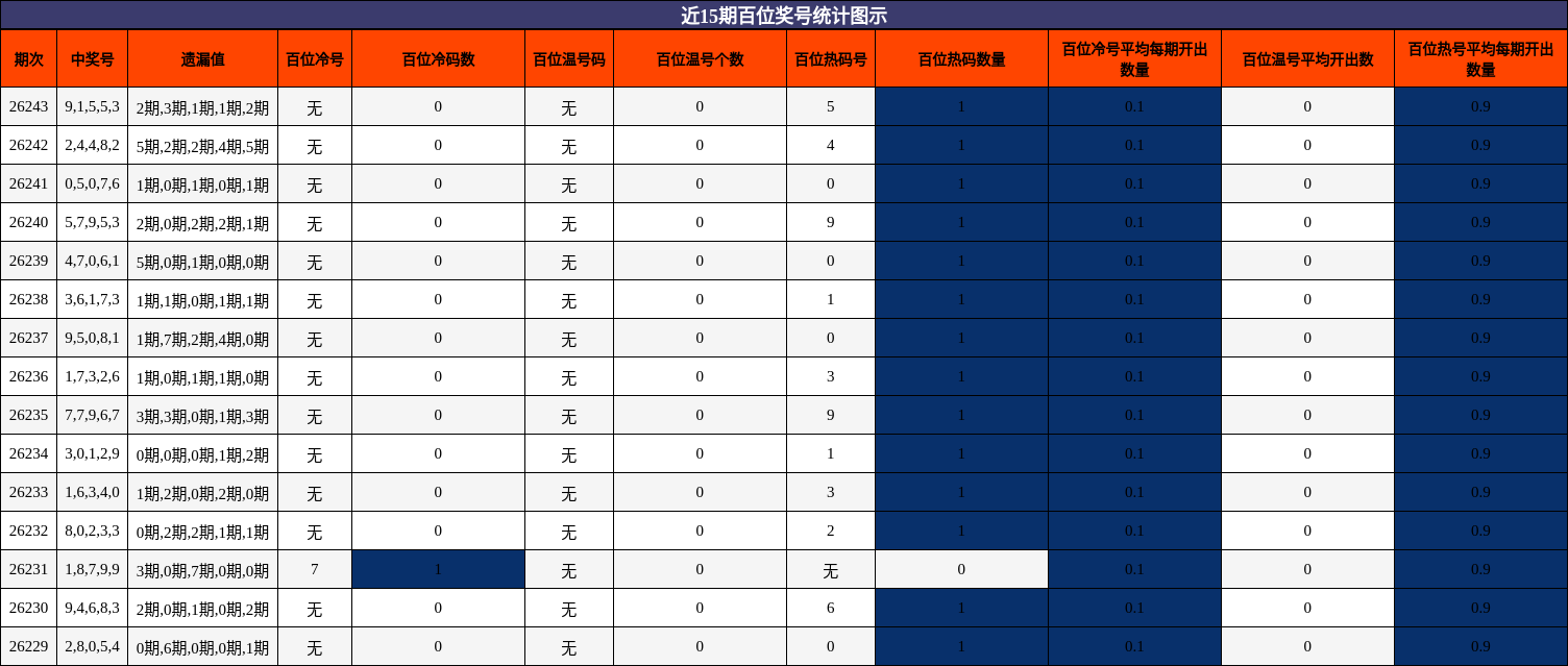 近15期百位奖号统计图示