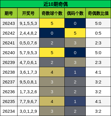 近10期奇偶