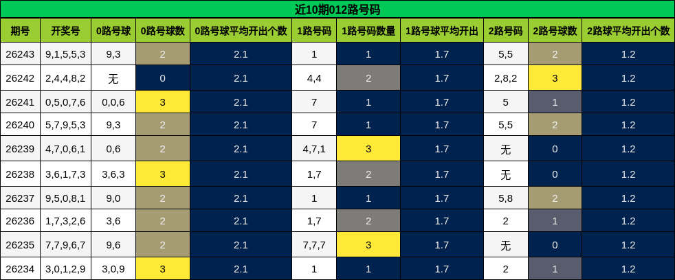 近10期012路号码
