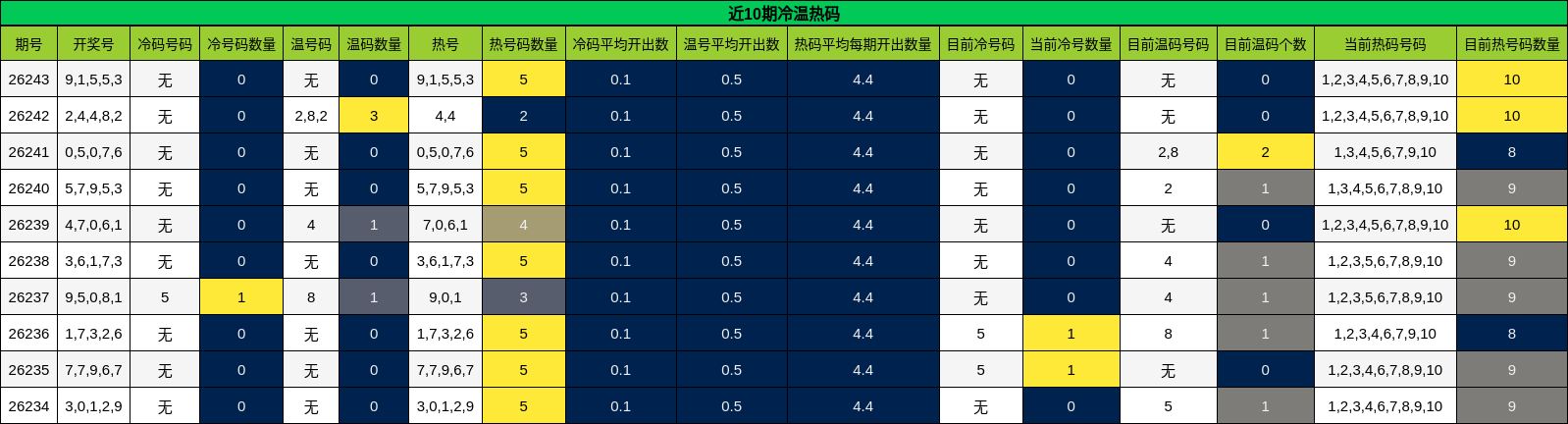 近10期冷温热码