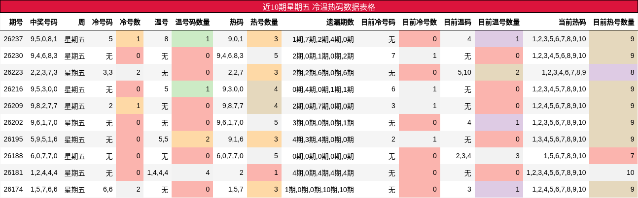 冷温热码分析