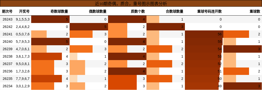 奇偶分析，质合分析，重号分析