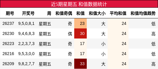近5期星期五 和值数据统计