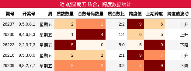 近5期星期五 质合,跨度数据统计