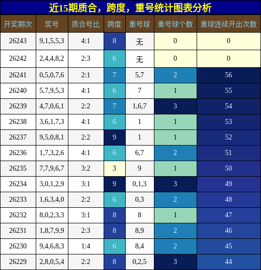 质合分析,跨度分析,重号分析