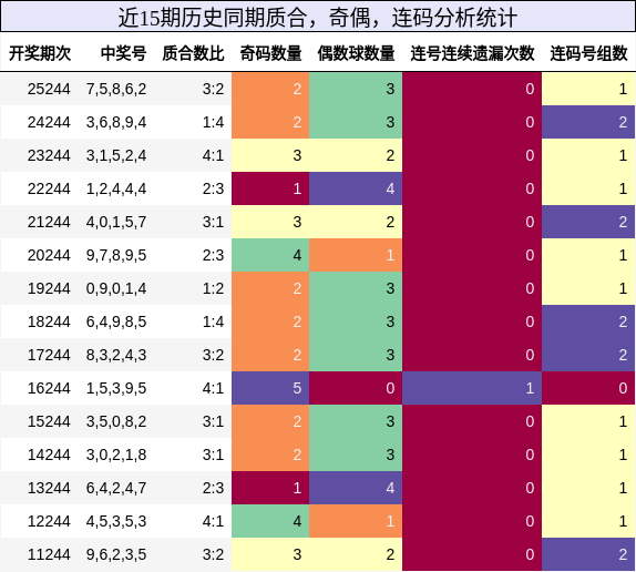 质合分析,奇偶分析,连码分析
