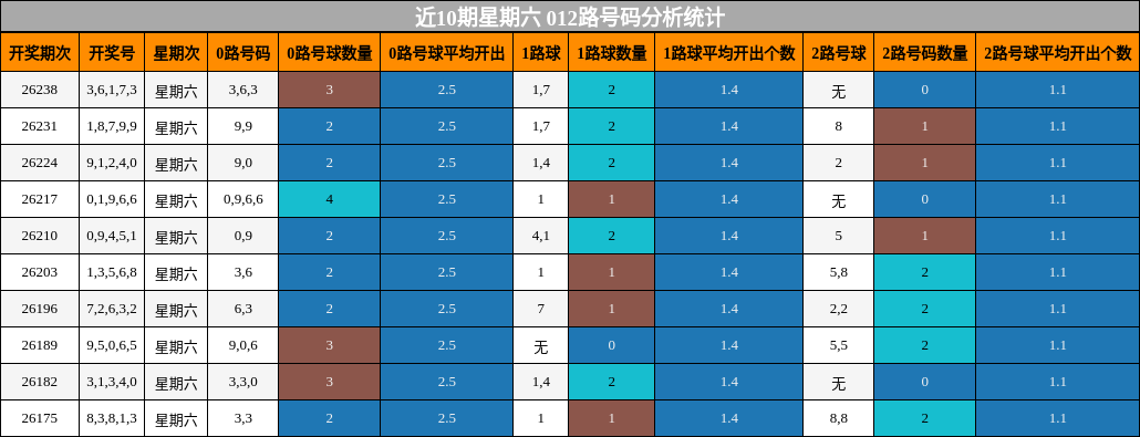 近10期星期六 012路号码分析统计