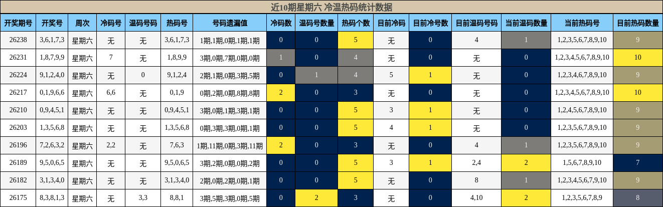 冷温热码分析