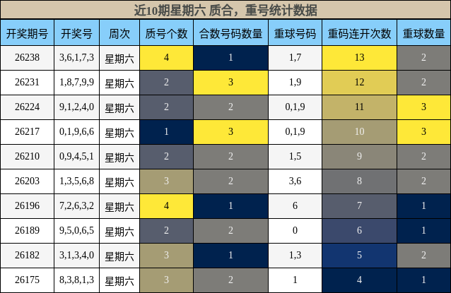 质合分析，重号分析
