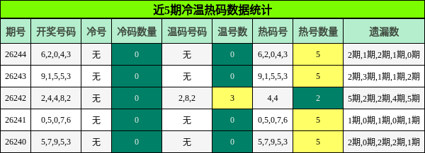 冷温热码分析