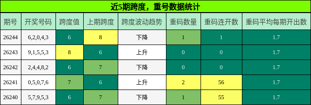 跨度分析，重号分析