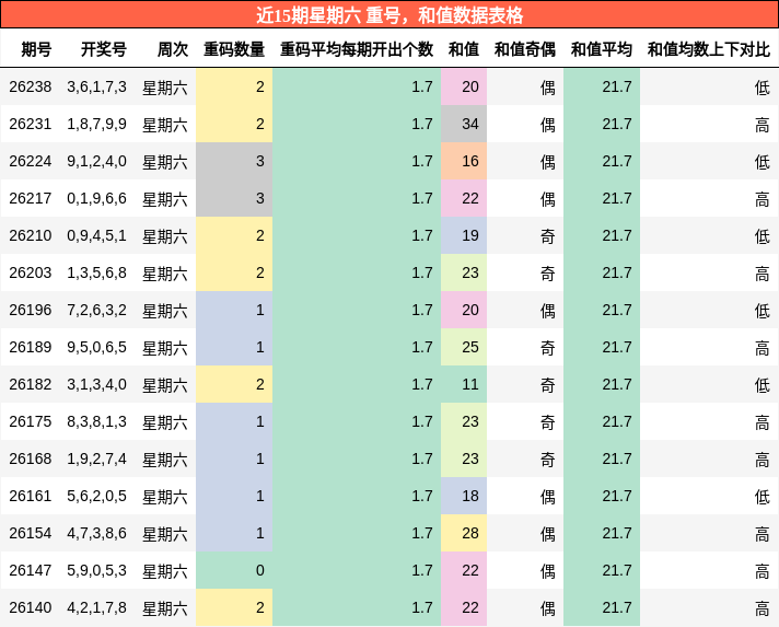 重号分析，和值分析