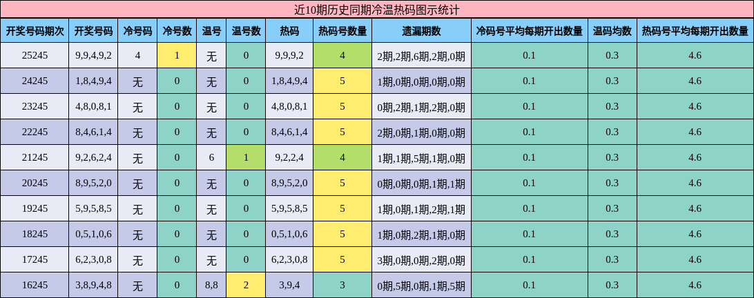 近10期历史同期冷温热码图示统计